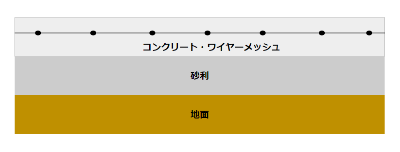 土間コンクリート構造